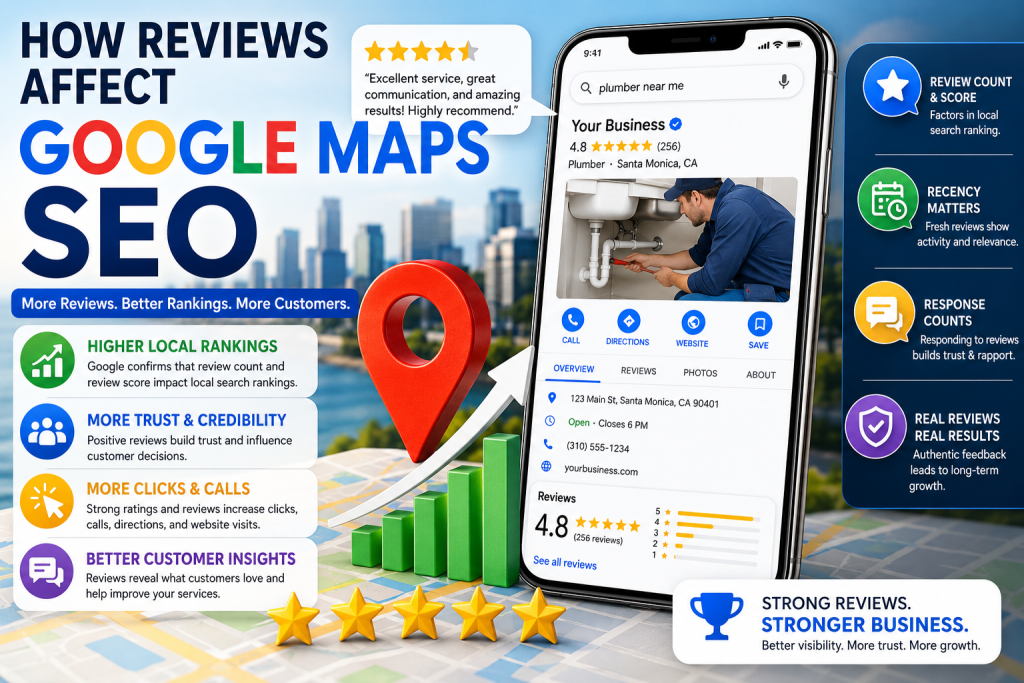How reviews affect Google Maps SEO feature image showing a Google Business Profile with star ratings, customer reviews, local ranking growth, map pin, review count, recency, response activity, trust, and customer engagement signals.